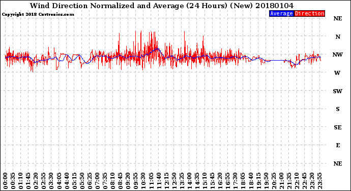 Milwaukee Weather Wind Direction<br>Normalized and Average<br>(24 Hours) (New)
