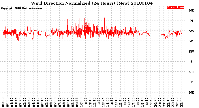 Milwaukee Weather Wind Direction<br>Normalized<br>(24 Hours) (New)