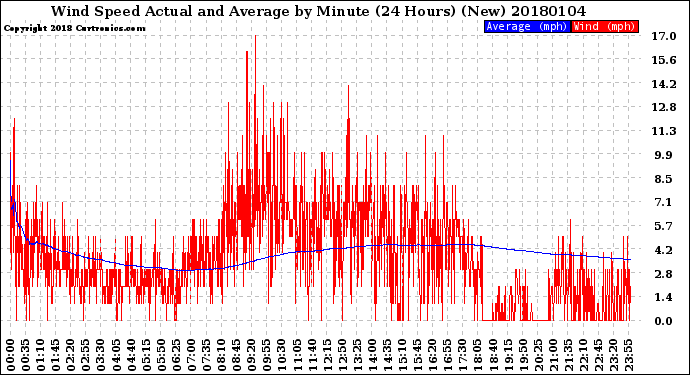 Milwaukee Weather Wind Speed<br>Actual and Average<br>by Minute<br>(24 Hours) (New)