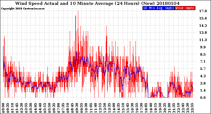 Milwaukee Weather Wind Speed<br>Actual and 10 Minute<br>Average<br>(24 Hours) (New)
