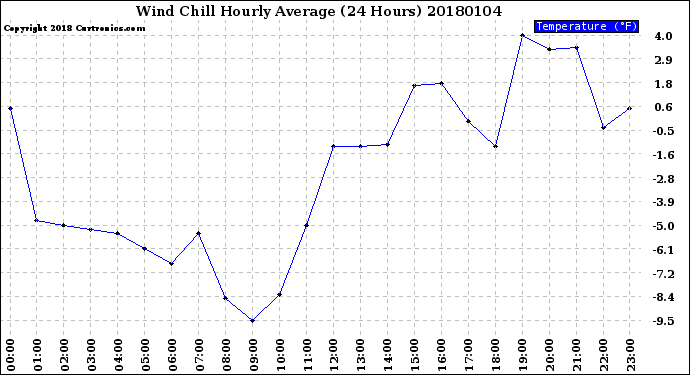 Milwaukee Weather Wind Chill<br>Hourly Average<br>(24 Hours)
