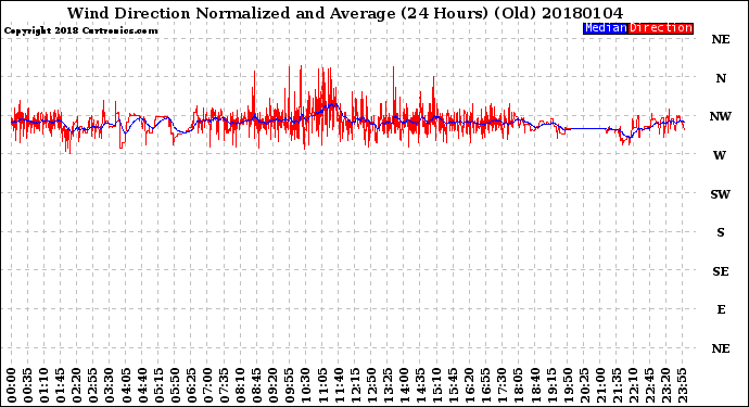 Milwaukee Weather Wind Direction<br>Normalized and Average<br>(24 Hours) (Old)