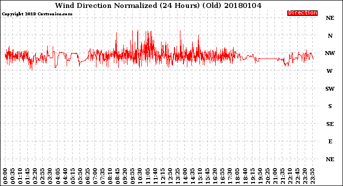 Milwaukee Weather Wind Direction<br>Normalized<br>(24 Hours) (Old)
