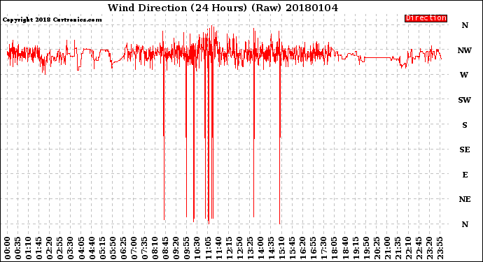 Milwaukee Weather Wind Direction<br>(24 Hours) (Raw)