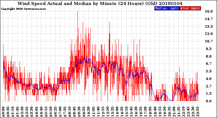 Milwaukee Weather Wind Speed<br>Actual and Median<br>by Minute<br>(24 Hours) (Old)