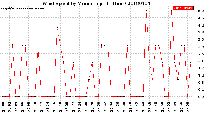 Milwaukee Weather Wind Speed<br>by Minute mph<br>(1 Hour)