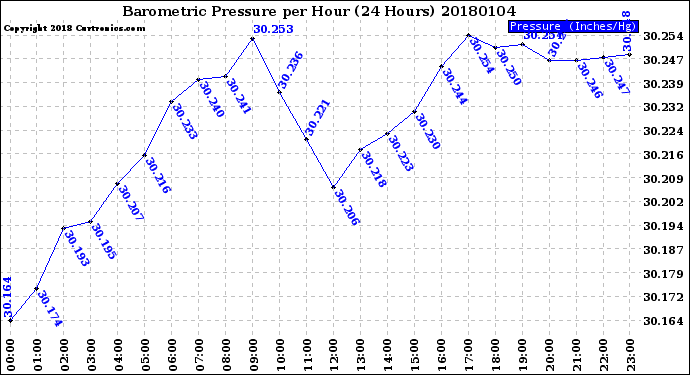 Milwaukee Weather Barometric Pressure<br>per Hour<br>(24 Hours)