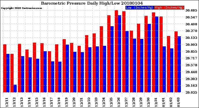 Milwaukee Weather Barometric Pressure<br>Daily High/Low