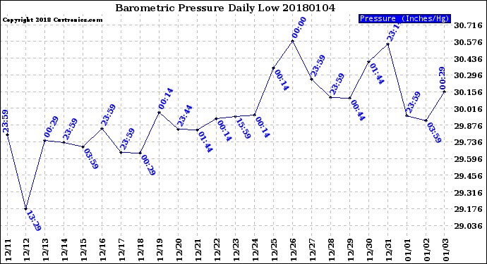Milwaukee Weather Barometric Pressure<br>Daily Low