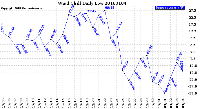 Milwaukee Weather Wind Chill<br>Daily Low