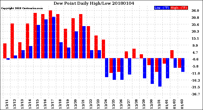 Milwaukee Weather Dew Point<br>Daily High/Low