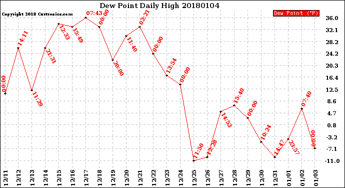 Milwaukee Weather Dew Point<br>Daily High