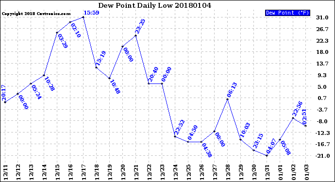 Milwaukee Weather Dew Point<br>Daily Low
