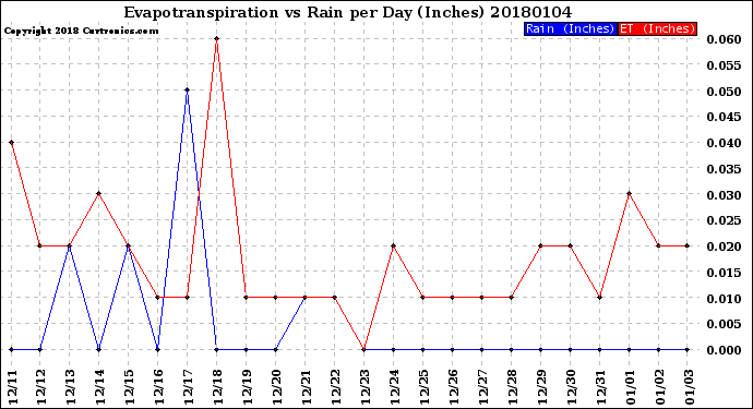 Milwaukee Weather Evapotranspiration<br>vs Rain per Day<br>(Inches)
