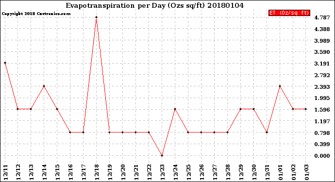 Milwaukee Weather Evapotranspiration<br>per Day (Ozs sq/ft)