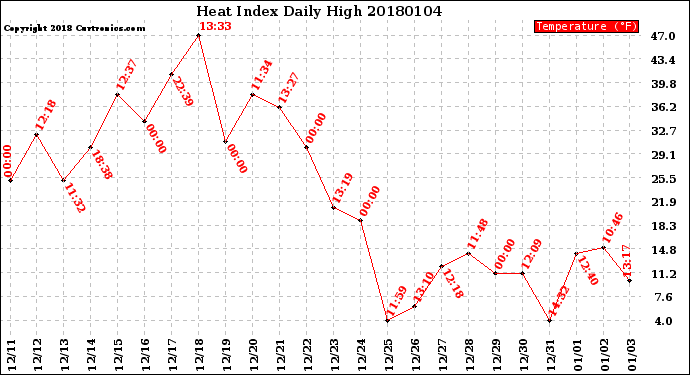Milwaukee Weather Heat Index<br>Daily High