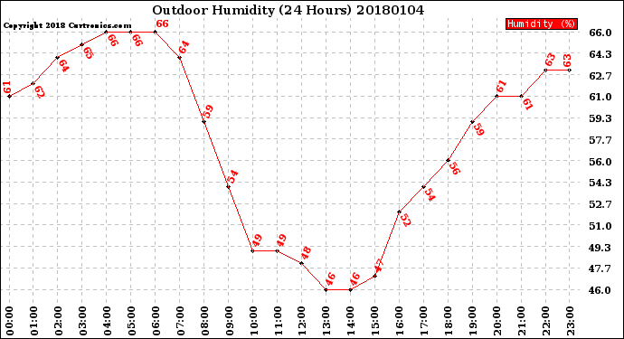 Milwaukee Weather Outdoor Humidity<br>(24 Hours)