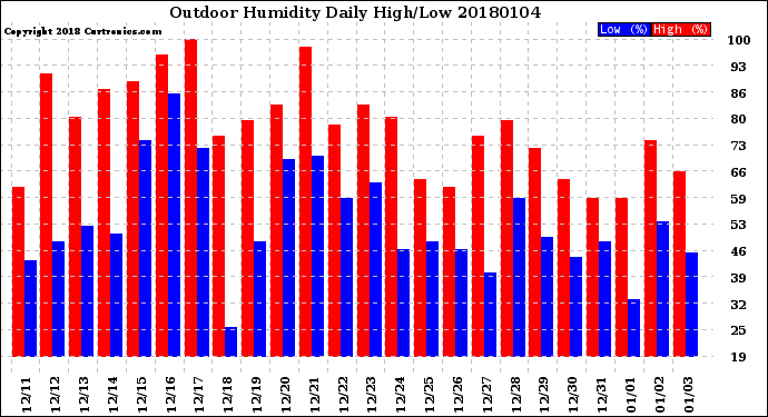 Milwaukee Weather Outdoor Humidity<br>Daily High/Low