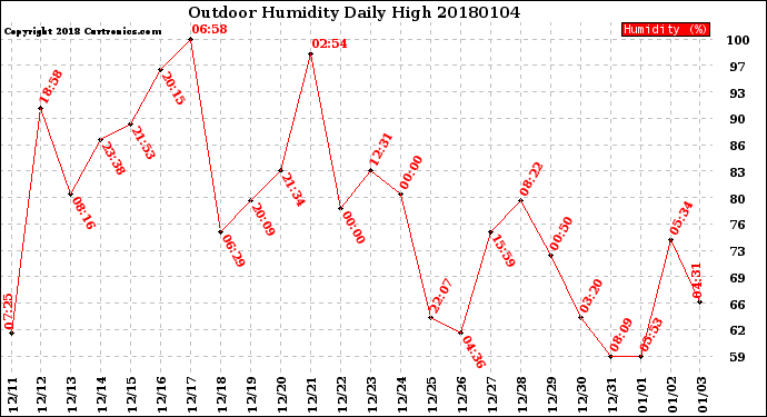 Milwaukee Weather Outdoor Humidity<br>Daily High