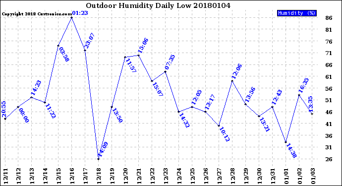 Milwaukee Weather Outdoor Humidity<br>Daily Low