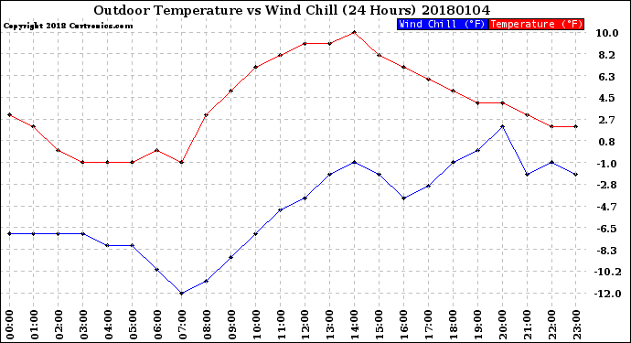Milwaukee Weather Outdoor Temperature<br>vs Wind Chill<br>(24 Hours)
