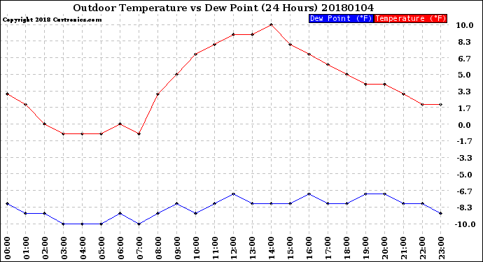 Milwaukee Weather Outdoor Temperature<br>vs Dew Point<br>(24 Hours)