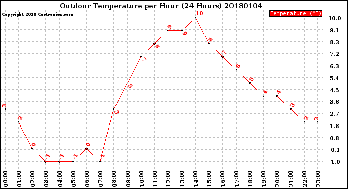Milwaukee Weather Outdoor Temperature<br>per Hour<br>(24 Hours)