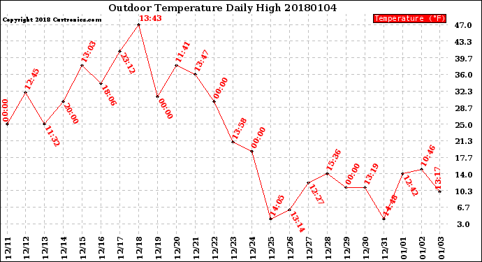Milwaukee Weather Outdoor Temperature<br>Daily High