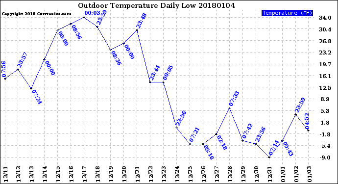 Milwaukee Weather Outdoor Temperature<br>Daily Low