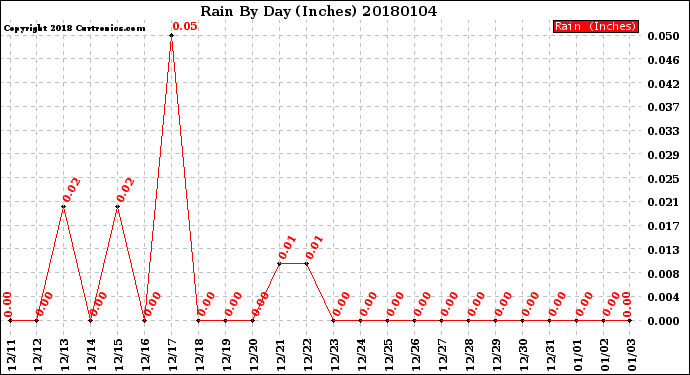 Milwaukee Weather Rain<br>By Day<br>(Inches)