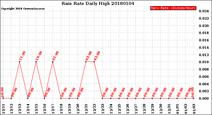 Milwaukee Weather Rain Rate<br>Daily High