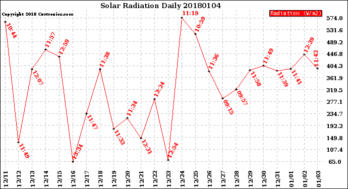 Milwaukee Weather Solar Radiation<br>Daily