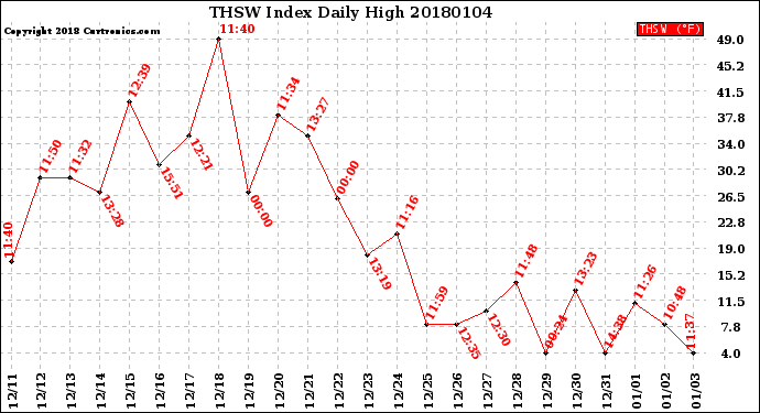 Milwaukee Weather THSW Index<br>Daily High