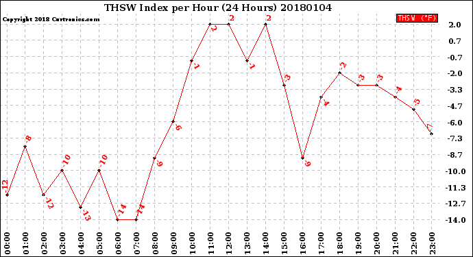 Milwaukee Weather THSW Index<br>per Hour<br>(24 Hours)