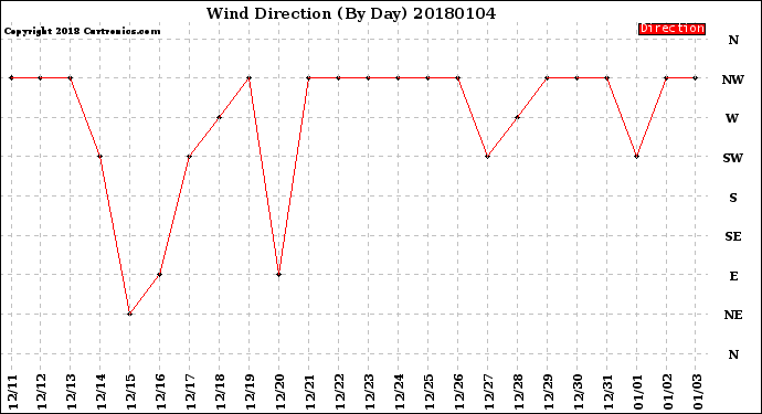 Milwaukee Weather Wind Direction<br>(By Day)