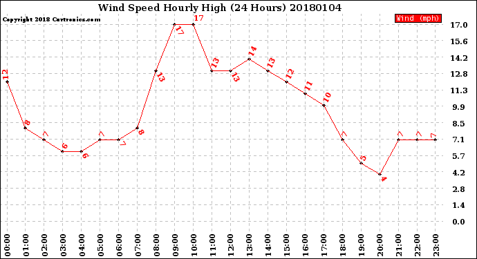 Milwaukee Weather Wind Speed<br>Hourly High<br>(24 Hours)