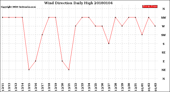 Milwaukee Weather Wind Direction<br>Daily High