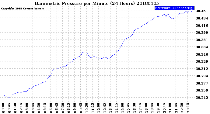Milwaukee Weather Barometric Pressure<br>per Minute<br>(24 Hours)