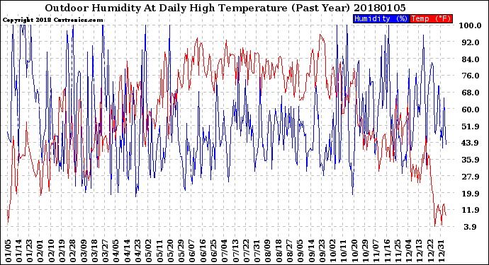 Milwaukee Weather Outdoor Humidity<br>At Daily High<br>Temperature<br>(Past Year)