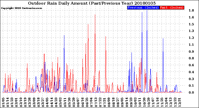 Milwaukee Weather Outdoor Rain<br>Daily Amount<br>(Past/Previous Year)