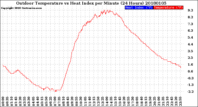 Milwaukee Weather Outdoor Temperature<br>vs Heat Index<br>per Minute<br>(24 Hours)