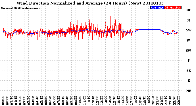 Milwaukee Weather Wind Direction<br>Normalized and Average<br>(24 Hours) (New)