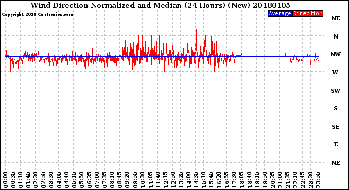 Milwaukee Weather Wind Direction<br>Normalized and Median<br>(24 Hours) (New)