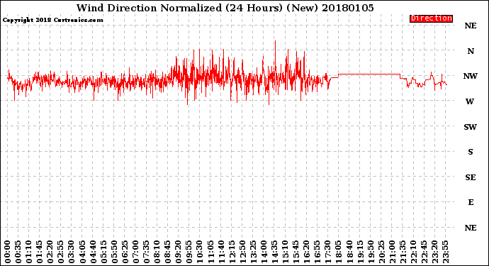 Milwaukee Weather Wind Direction<br>Normalized<br>(24 Hours) (New)