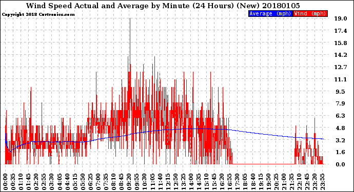 Milwaukee Weather Wind Speed<br>Actual and Average<br>by Minute<br>(24 Hours) (New)