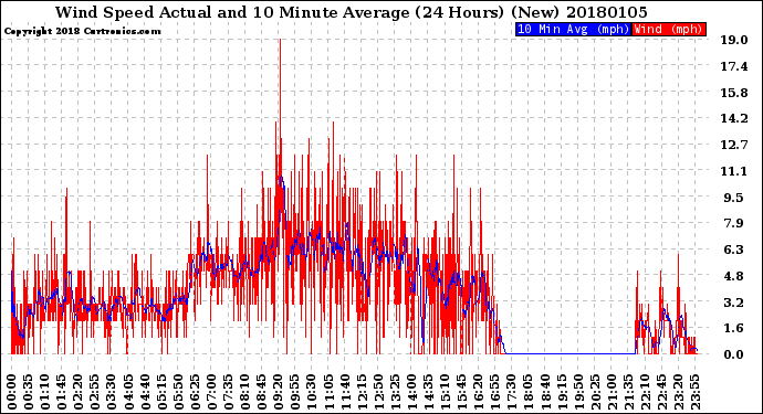 Milwaukee Weather Wind Speed<br>Actual and 10 Minute<br>Average<br>(24 Hours) (New)