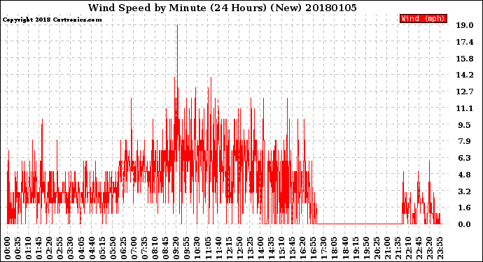 Milwaukee Weather Wind Speed<br>by Minute<br>(24 Hours) (New)