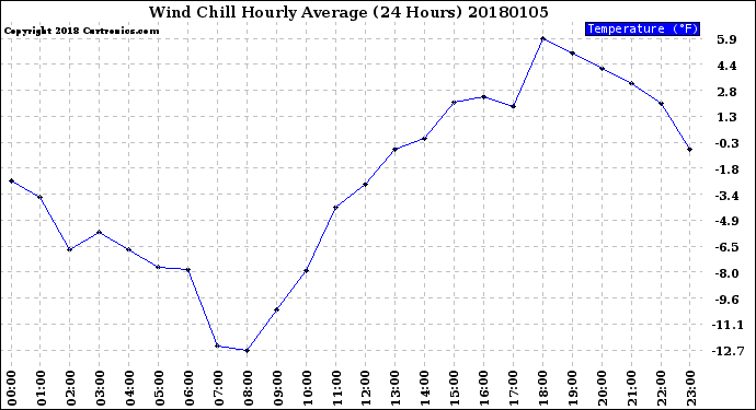 Milwaukee Weather Wind Chill<br>Hourly Average<br>(24 Hours)