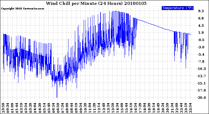 Milwaukee Weather Wind Chill<br>per Minute<br>(24 Hours)