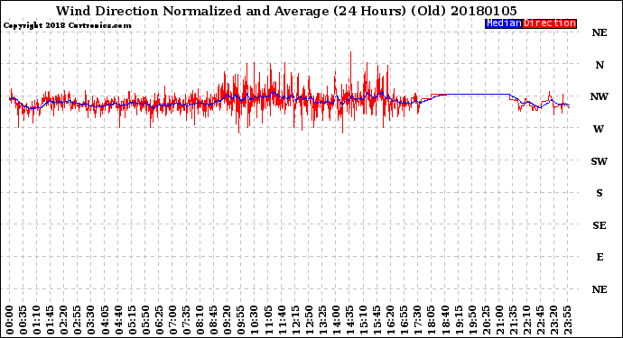 Milwaukee Weather Wind Direction<br>Normalized and Average<br>(24 Hours) (Old)